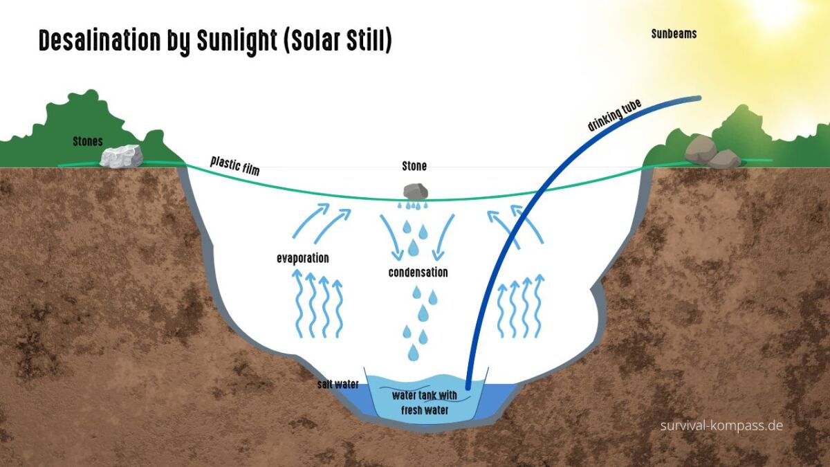 Entsalzung durch Sonnenlicht (Solar-Destillierapparat)