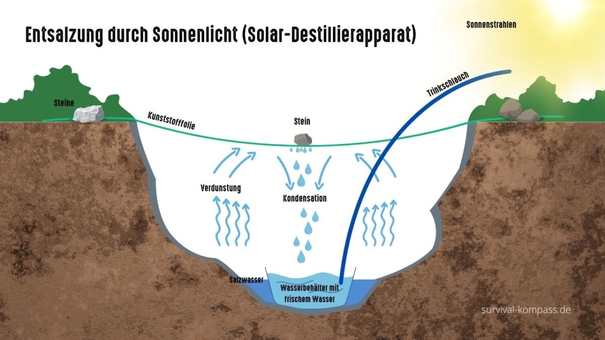 Entsalzung durch Sonnenlicht (Solar-Destillierapparat)