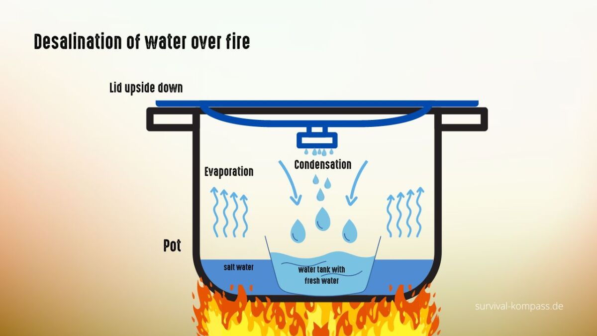 Desalination of seawater over fire