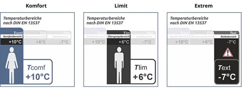 Achte auf die Komforttemperatur –Wähle unbedingt einen Schlafsack der für tiefe Temperaturen geeignet ist