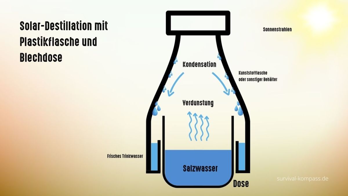 Solar-Destillation mit Plastikflasche und Blechdose