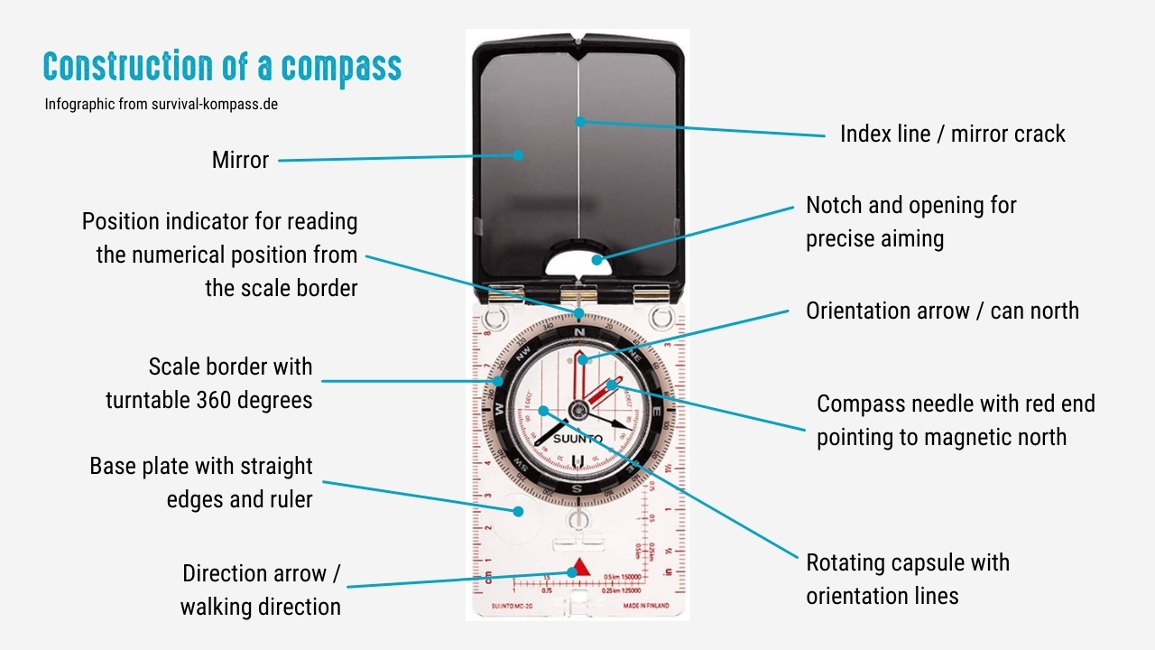 Structure of a modern compass