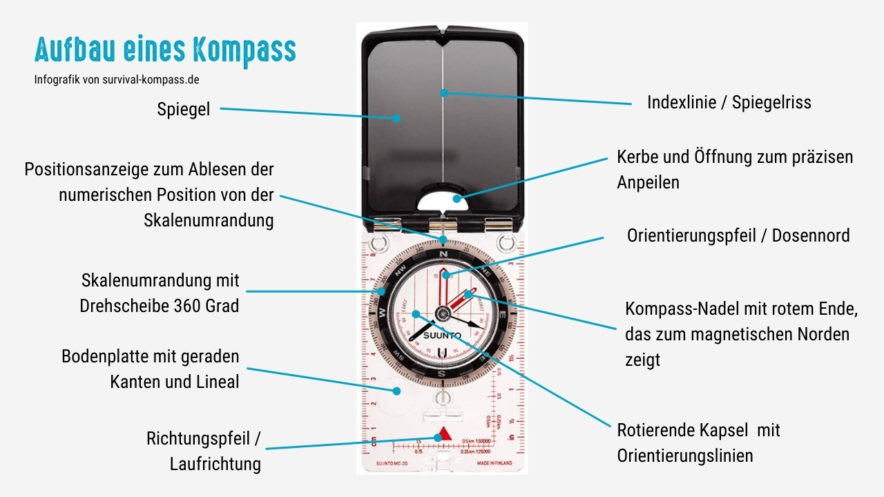 Aufbau eines modernen Kompasses