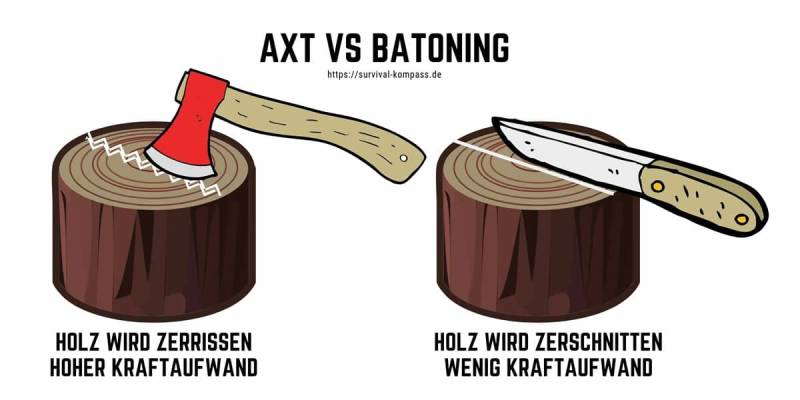 Axt und Messer Vergleich