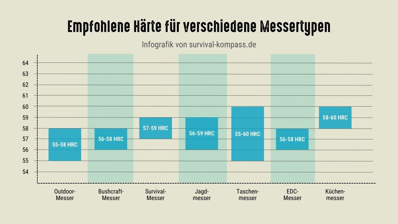 diagramm messerhaerte empfehlungen zu messern