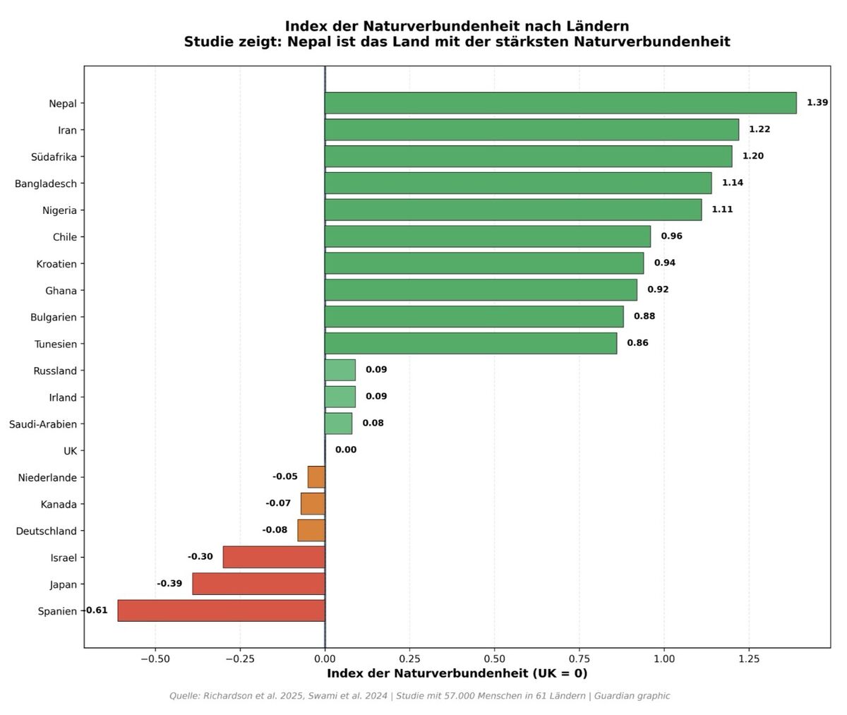 Naturverbindung verloren: Was der Kapitalismus uns kostet diagramm naturverbundenheit