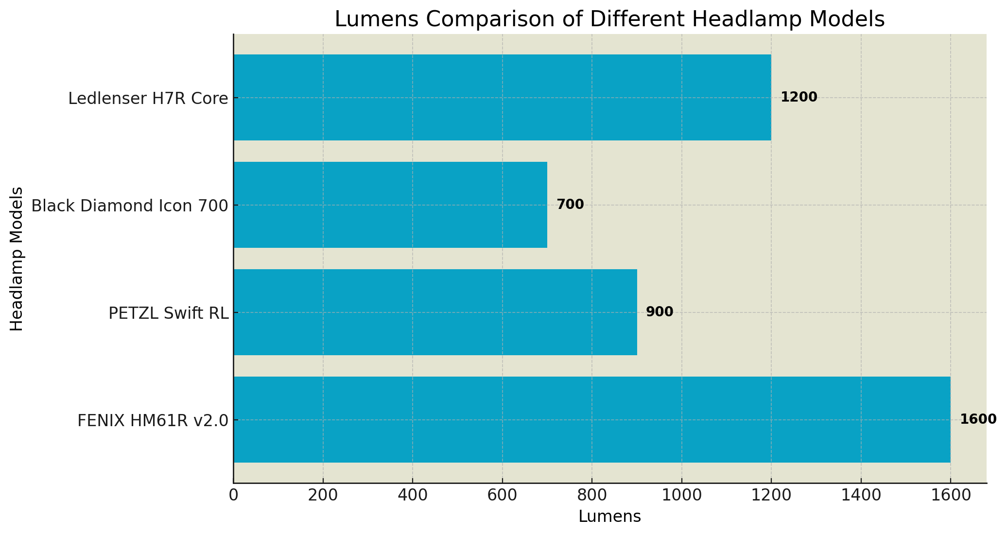 fenix hm61r v2 0 stirnlampe lichtstaerke vergleich mit anderen stirnlampen en
