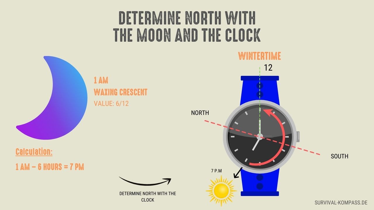 Determining cardinal directions with the moon and a clock