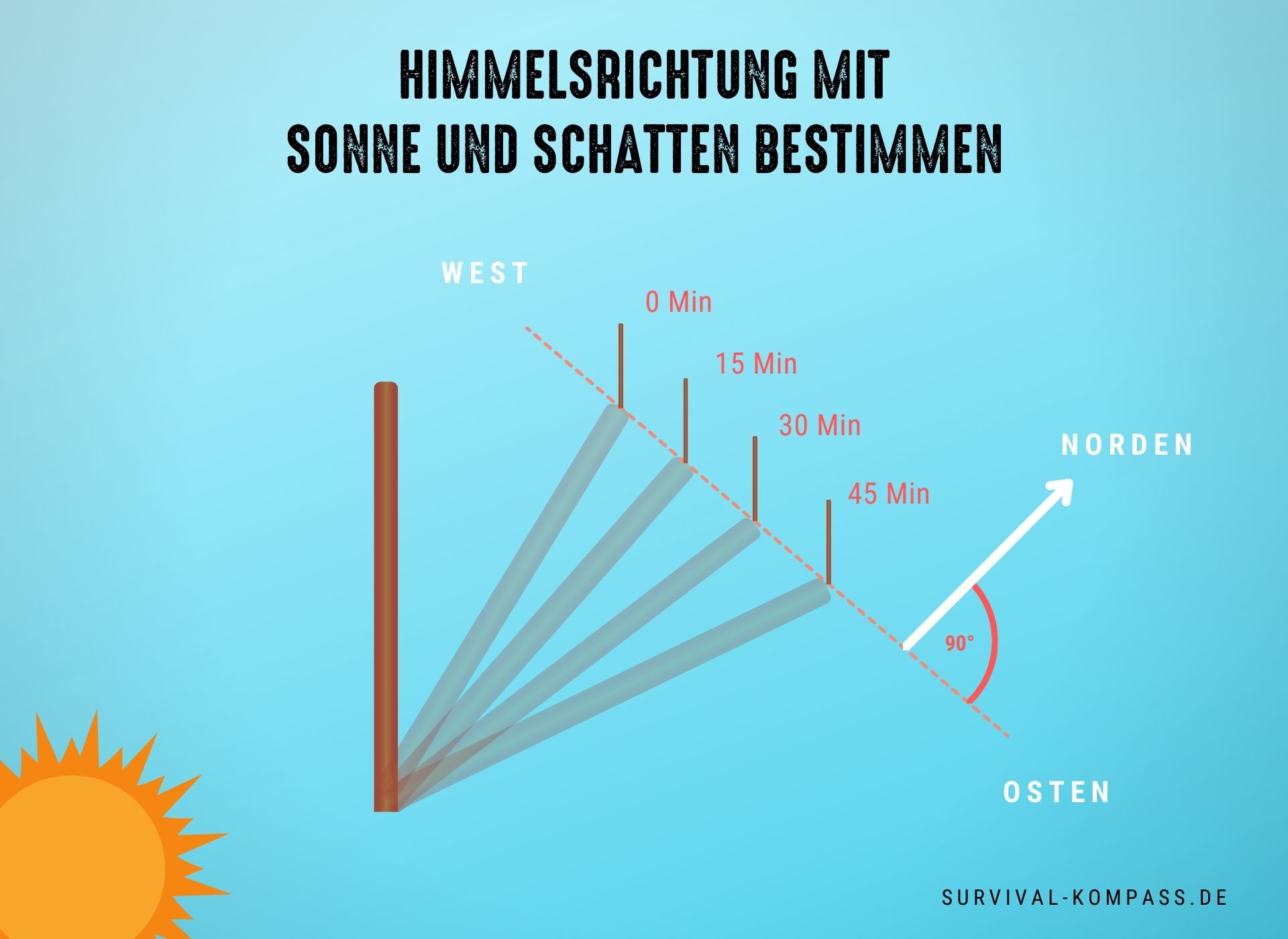 himmelsrichtungen bestimmen sonnes schatten