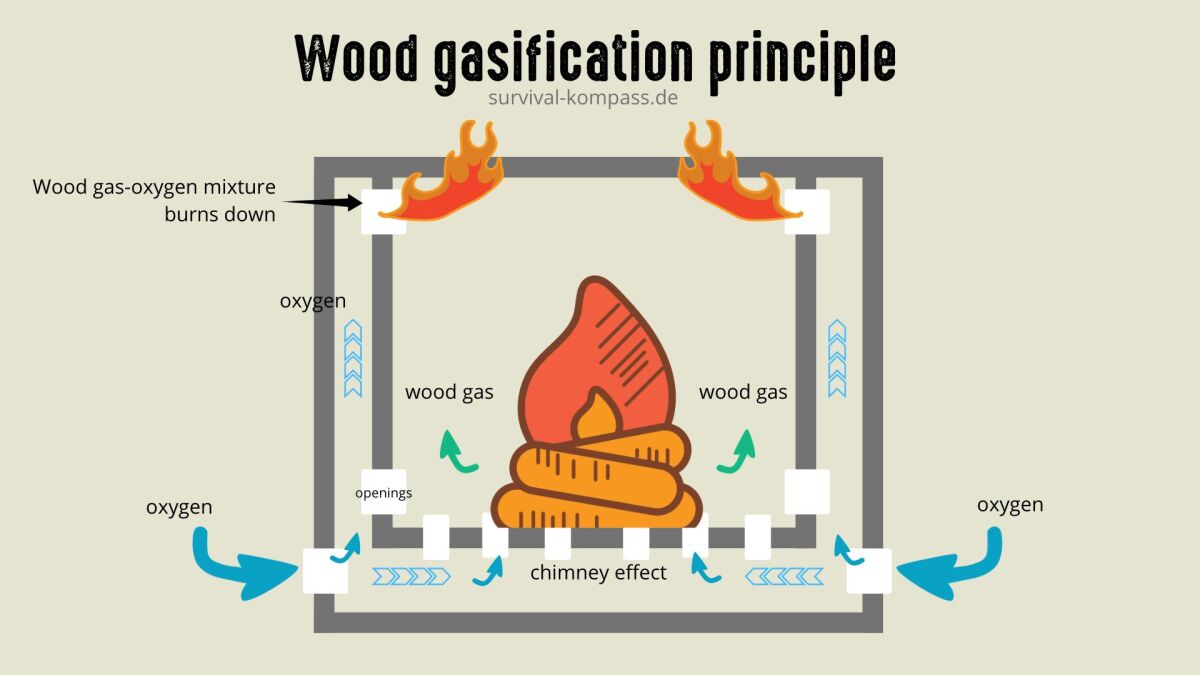 Wood gasifier functioning