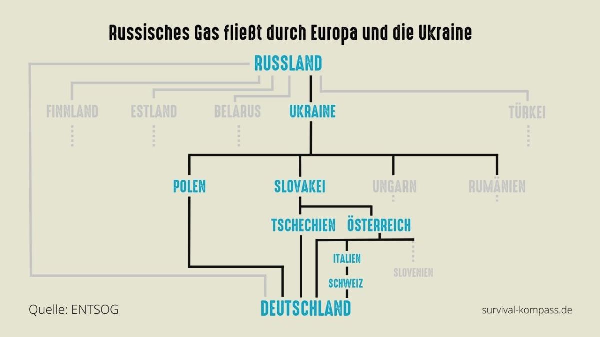 Russian gas flows through Ukraine and Europe