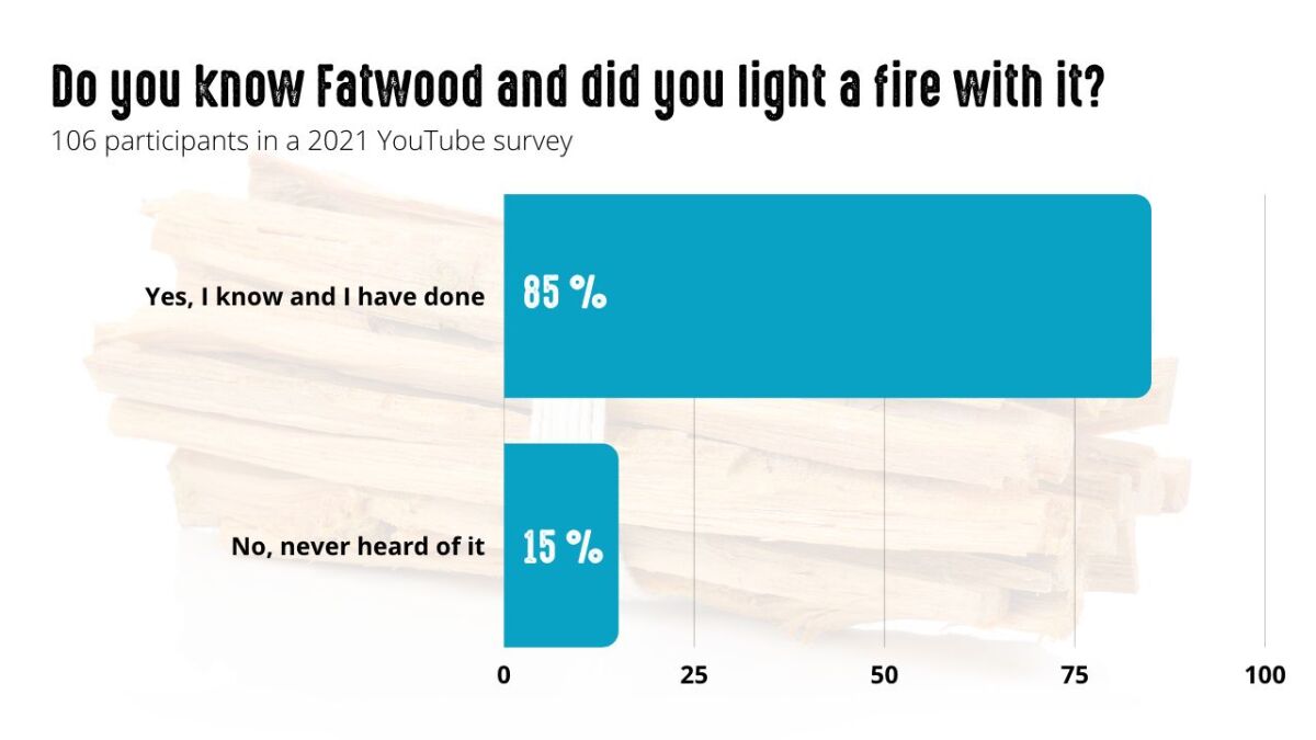 Survey whether outdoor enthusiasts know fatwood and have already ignited a fire with it