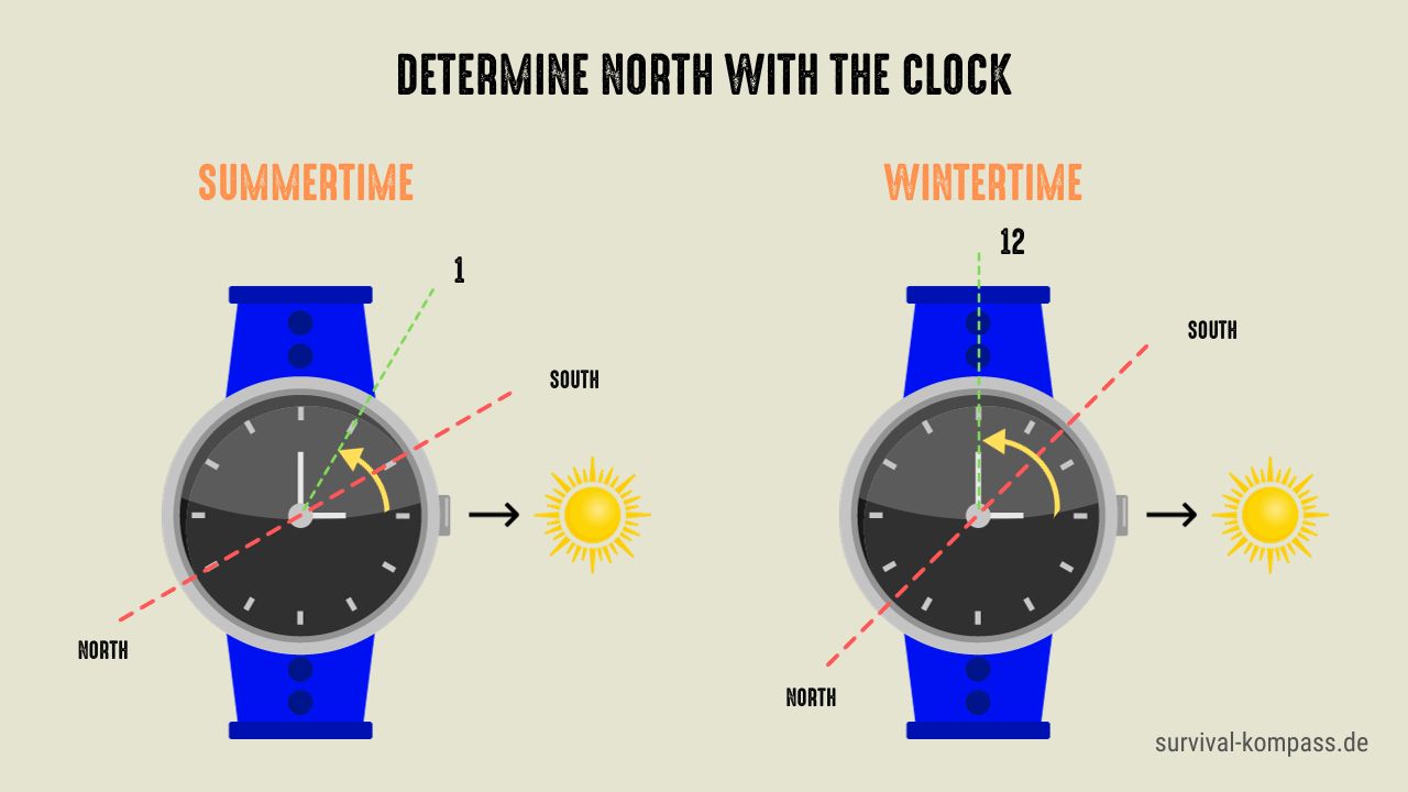 Determine the directions with your watch in a few seconds