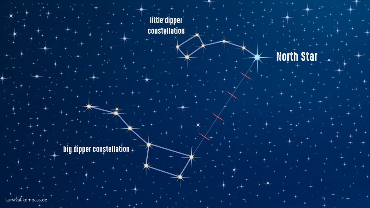 orientierung mit den sternen polarstern grosser wagen en