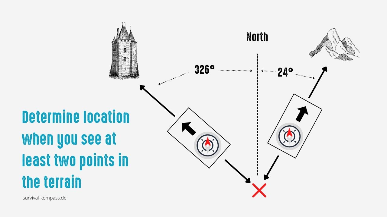 Cross-bearing to determine location