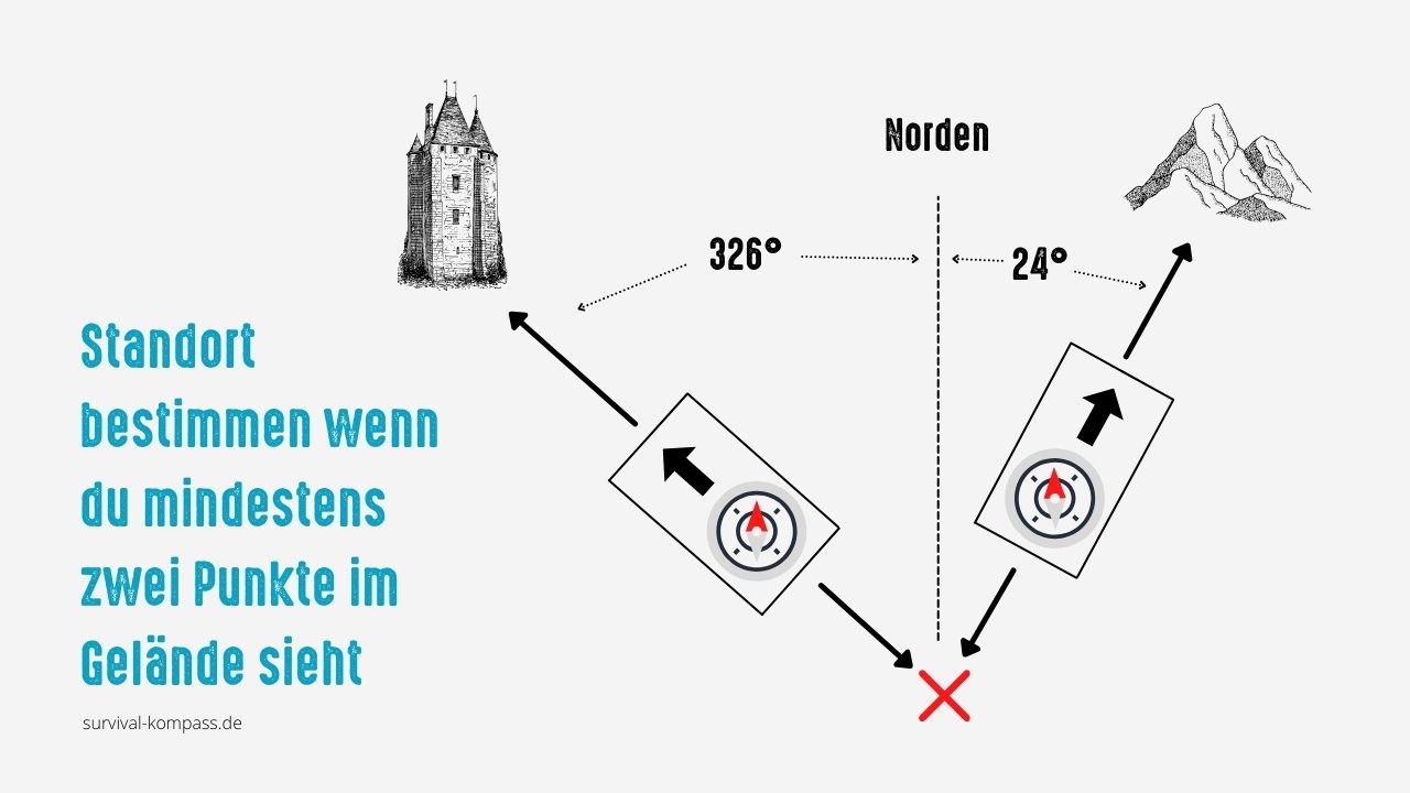 Cross-bearing to determine location