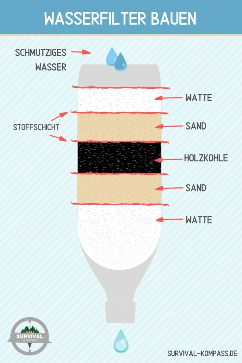 Structure of the filtering layers in the survival water filter