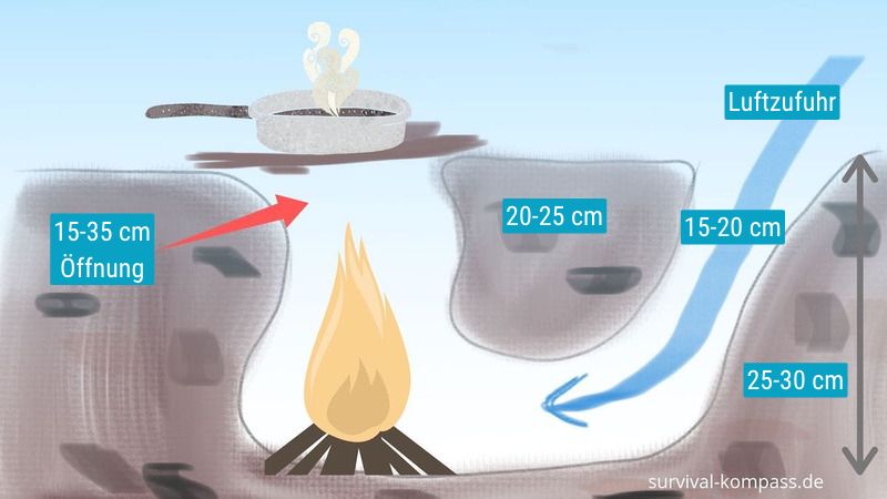 Funktionsweise eines Tunnelgrubenfeuers / Dakotafeuers / Dakota fire hole