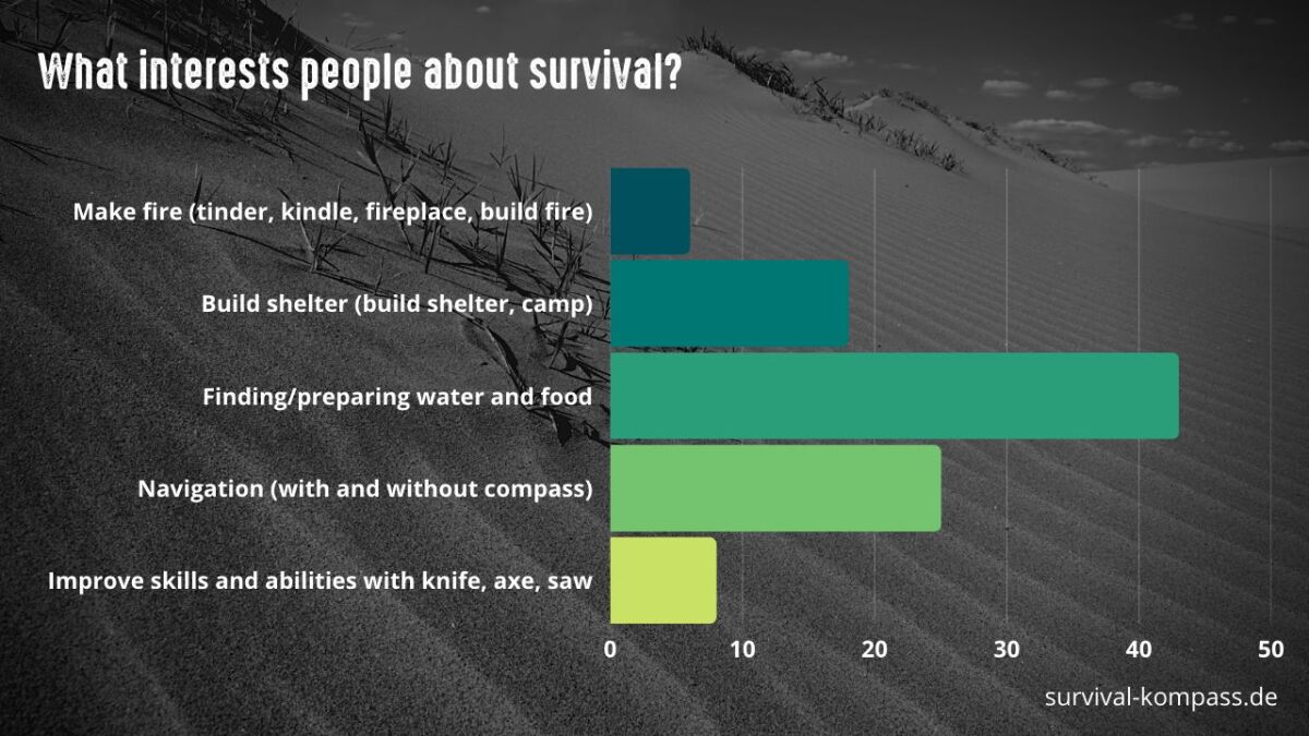 Finding and purifying water: most people want to learn more about that