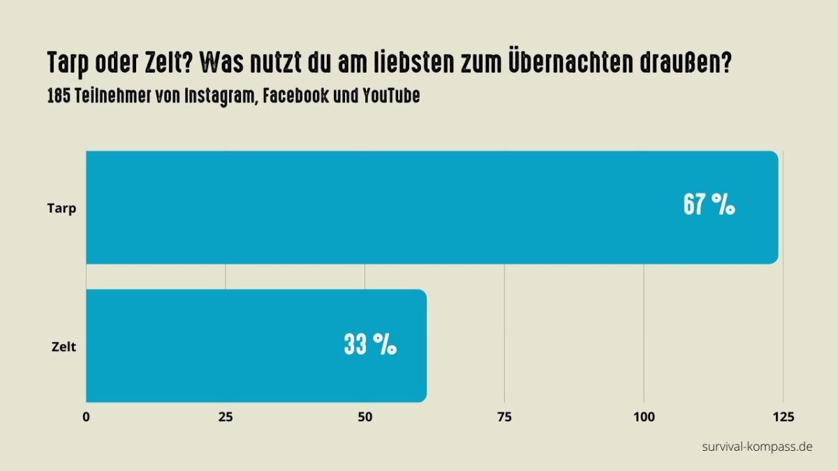 Umfrage: Was ist dir lieber? Ein Tarp oder ein Zelt? – 185 Teilnehmer