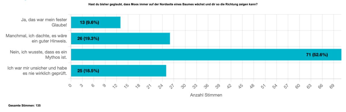 umfrage verteilung 2025 11 12T14 12 32