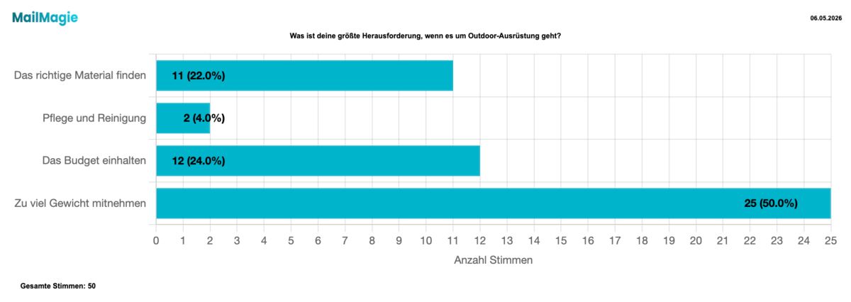 umfrage verteilung 2026 05 06T10 32 46