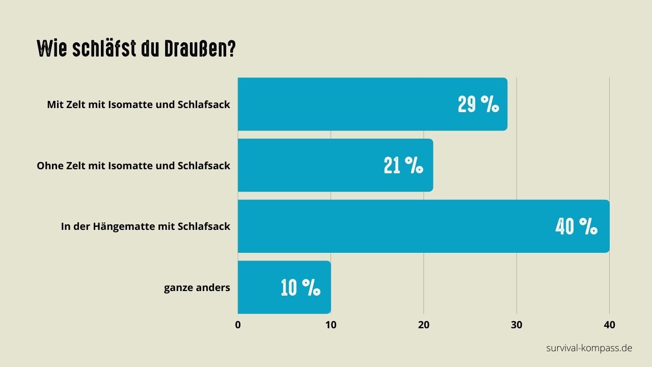 Umfrage: Wie schläfst du Draußen?