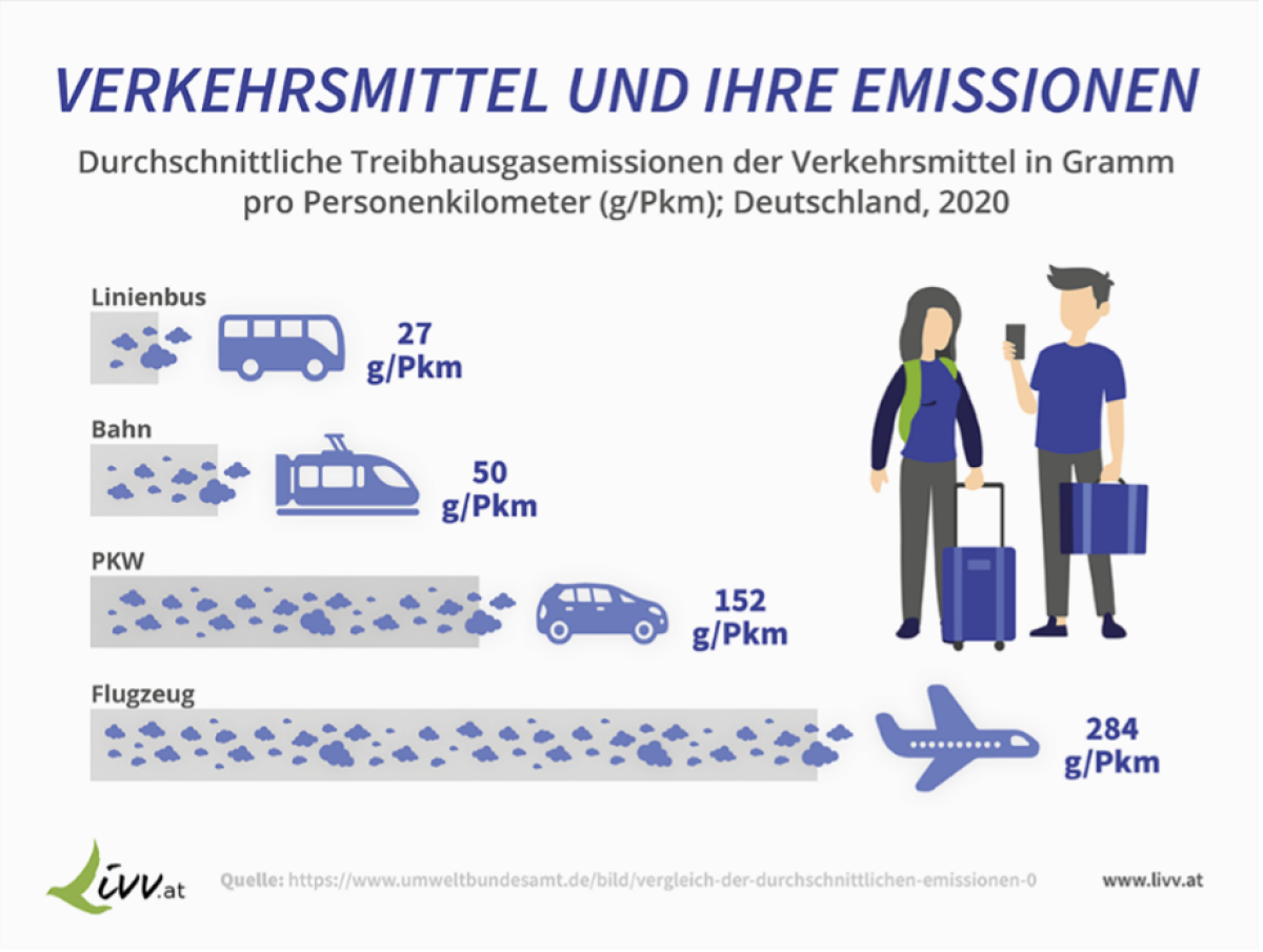 verkehrsmittel und ihre emissionen