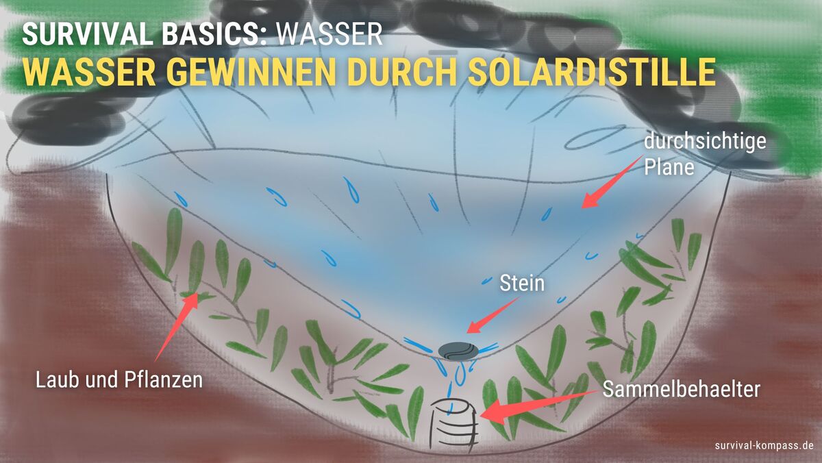 Wasser gewinnen durch eine Solardestille