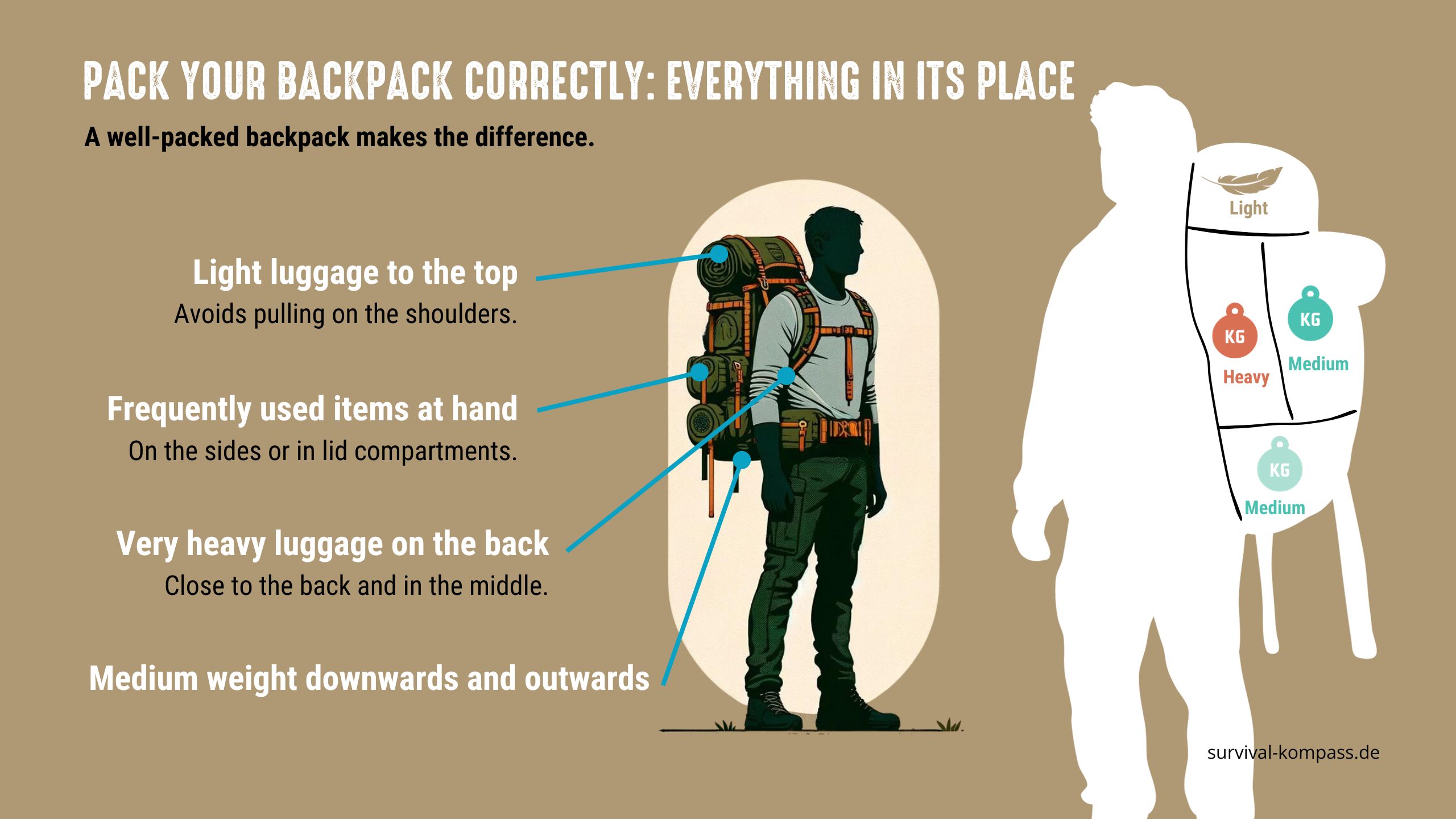 rucksack tragen optimal packen gewicht verteilen im rucksack en