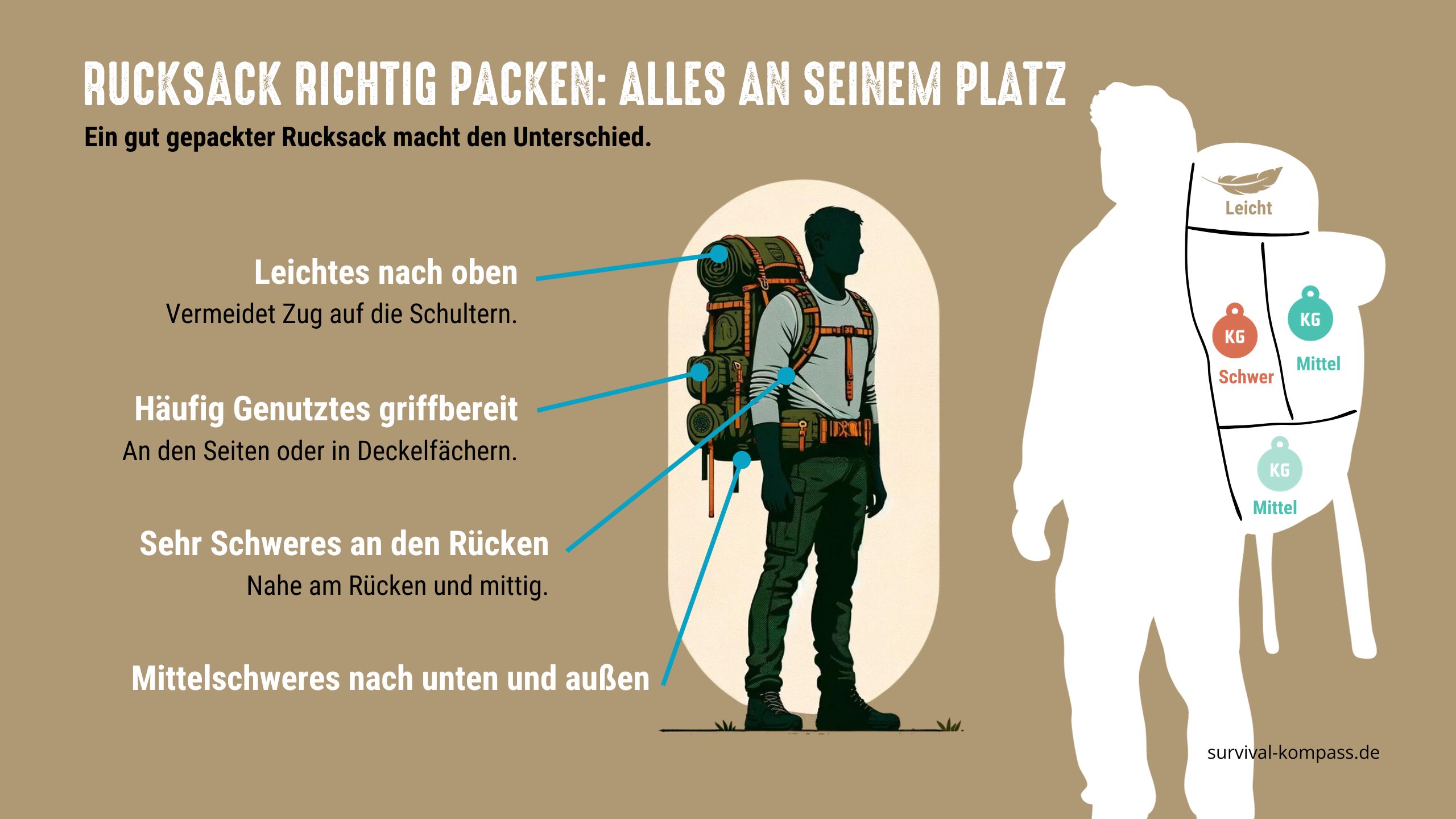 rucksack tragen optimal packen gewicht verteilen im rucksack