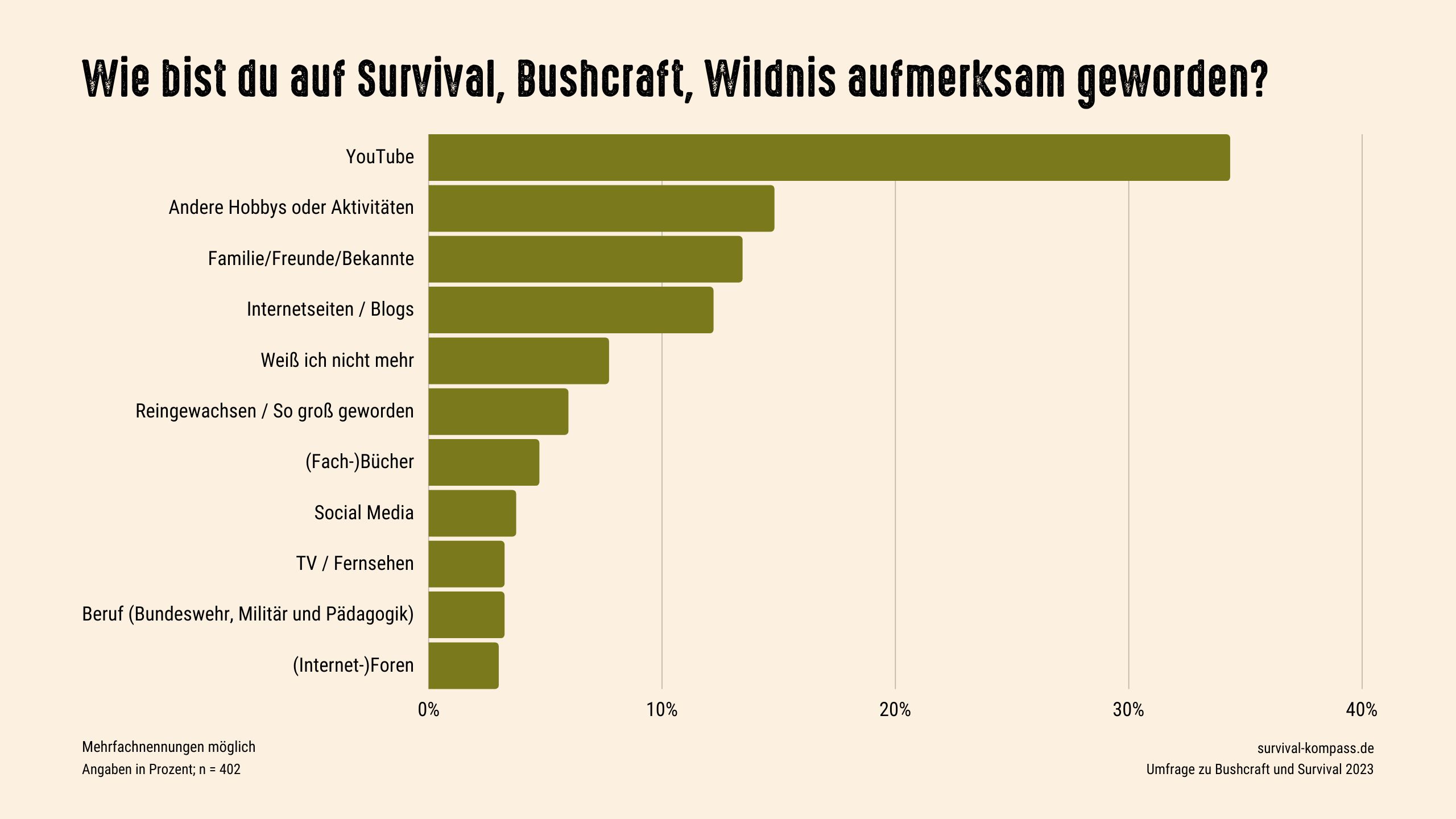 survival bushcraft umfrage 2023 frage 3 wie bist du auf survival bushcraft aufmerksam geworden