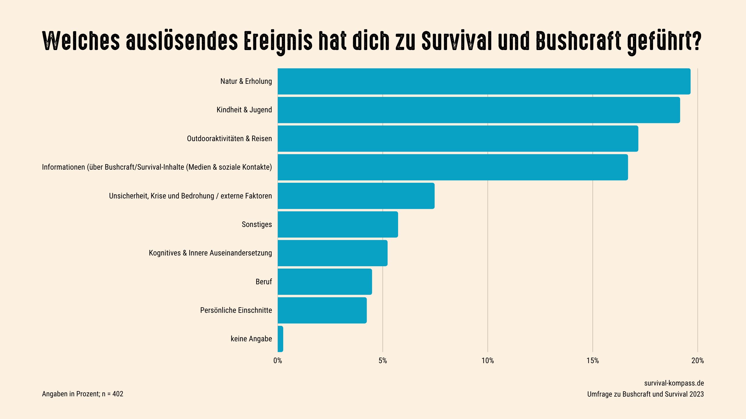 Survival Bushcraft Umfrage 2023 von survival-kompass.de